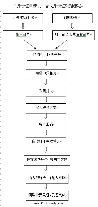 使用(yòng)身(shēn)份證申請機(jī)辦(bàn)證流程
